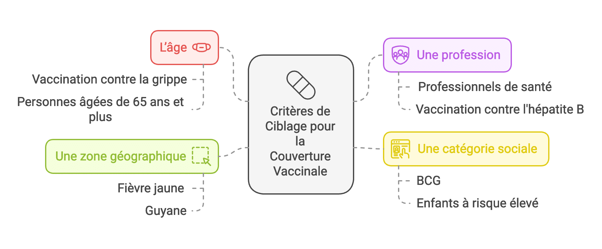 schema criteres ciblage couverture vaccinale